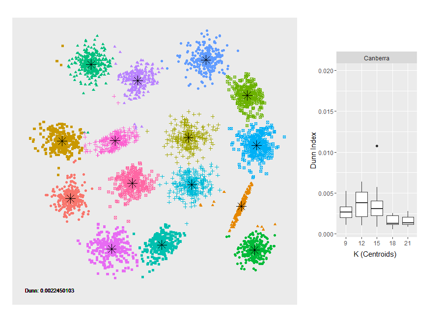 Neural Networks & Clustering