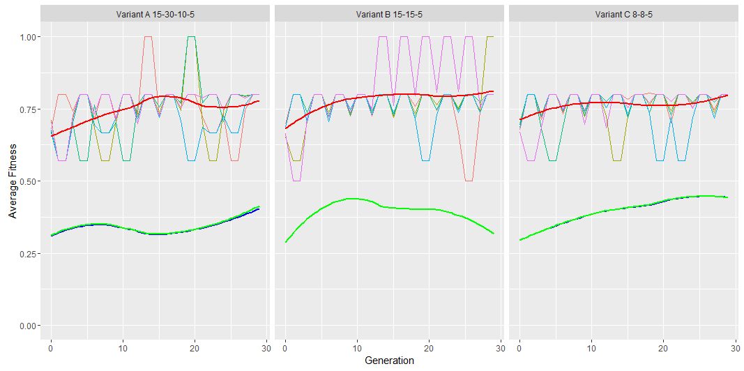 Performance By Topology Variant